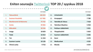 seuraajia
1. Talouselämä 166 653
2. Suomen Kuvalehti 117 981
3. Markkinointi & Mainonta 74 762
4. Seiska 49 866
5. Mikrobitti 20 556
6. Image 18 829
7. Tiede 16 013
8. Tivi 11 354
9. Suomen Luonto 10 126
10. Vihreä Lanka 9 752
Eniten seuraajia Twitterissä TOP 20 / syyskuu 2018
Lähde: Aikakausmediat somessa 9/2018
seuraajia
11. Urheilulehti 8 956
12. Arvopaperi 7 780
13. Tekniikka & Talous 7 418
14. Tekniikan Maailma 5 958
15. Potilaan Lääkärilehti 5 921
16. Ylioppilaslehti 5 663
17. Suomen Lääkärilehti 5 646
18. Demi 4 470
19. Mediuutiset 4 332
20. Mondo 4 254
 