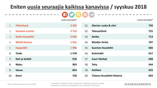 Eniten uusia seuraajia kaikissa kanavissa / syyskuu 2018
Lähde: Aikakausmediat somessa 9/2018
*) Kaikkien seurattujen lehtien somekanavien tykkääjät, seuraajat ja tilaajat
Facebookissa, Twitterissä, Instagramissa, YouTubessa ja Pinterestissä.
uusia seuraajia*
11. Glorian ruoka & viini 750
12. Talouselämä 725
13. Seiska 713
14. Meidän Perhe 707
15. Suomen Kuvalehti 666
16. Kotivinkki 657
17. Suuri Käsityö 648
18. Tehy 644
19. Kotiliesi 625
20. Tieteen Kuvalehti Historia 603
uusia seuraajia*
1. Yhteishyvä 3 282
2. Suomen Luonto 2 716
3. Kodin Kuvalehti 2 040
4. Meillä Kotona 1 931
5. Soppa365 1 906
6. Tiede 1 578
7. Koti ja keittiö 918
8. Maku 903
9. Vauva 854
10. Demi 758
 