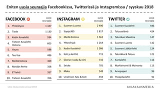 INSTAGRAM uusia
seuraajia
1. Suomen Luonto 2 490
2. Soppa365 1 817
3. Meillä Kotona 1 562
4. Yhteishyvä 1 264
5. Kodin Kuvalehti 1 096
6. Koti ja keittiö 715
7. Glorian ruoka & viini 710
8. Seiska 705
9. Maku 549
10. Unelmien Talo & Koti 494
TWITTER uusia
seuraajia
1. Suomen Kuvalehti 446
2. Talouselämä 424
3. Tekniikan Maailma 147
4. Suomen Luonto 132
5. Suomen Lääkärilehti 124
6. Tekniikka & Talous 121
7. Kuntalehti 116
8. Markkinointi & Mainonta 115
9. Arvopaperi 96
10. Ylioppilaslehti 92
Eniten uusia seuraajia Facebookissa, Twitterissä ja Instagramissa / syyskuu 2018
Lähde: Aikakausmediat somessa 9/2018
FACEBOOK uusia
seuraajia
1. Yhteishyvä 1 327
2. Tiede 1 130
3. Kodin Kuvalehti 934
4.
Tieteen Kuvalehti
Historia
603
5. Vauva 588
6. Tee Itse 486
7. Meillä Kotona 369
8. Meidän Perhe 358
9. ET-lehti 357
10. Tieteen Kuvalehti 356
 