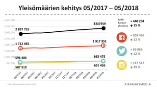 Yleisömäärien kehitys 05/2017 – 05/2018
Lähde: Aikakausmediat somessa 5/2018
0
500,000
1,000,000
1,500,000
2,000,000
2,500,000
3,000,000
3,500,000
4,000,000
3337959
1 917 951
665 475
655 436
2 897 755
1 712 485
596 406
507 919
kaikki
kanavat
yhteensä
+ 205 466
 12 %
+ 440 204
 15 %
+ 69 069
 12 %
+ 147 517
 29 %
 