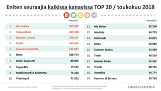 Eniten seuraajia kaikissa kanavissa TOP 20 / toukokuu 2018
Lähde: Aikakausmediat somessa 5/2018
*) Kaikkien seurattujen lehtien somekanavien tykkääjät, seuraajat ja tilaajat
Facebookissa, Twitterissä, Instagramissa, YouTubessa ja Pinterestissä.
seuraajia*
11. Me Naiset 65 298
12. Idealista 64 755
13. Kotivinkki 64 075
14. Maku 60 889
15. Suomen Sotilas 53 496
16. Tiede 48 559
17. Meidän Perhe 45 462
18. Trendi 40 791
19. Avotakka 40 774
20. Kauneus & Terveys 39 730
seuraajia*
1. Aku Ankka 207 457
2. Talouselämä 203 508
3. Suomen Luonto 148 457
4. Seiska 145 043
5. Suomen Kuvalehti 135 347
6. Demi 108 773
7. Kodin Kuvalehti 80 907
8. Soppa365 79 525
9. Markkinointi & Mainonta 76 260
10. Yhteishyvä 71 922
 
