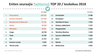 seuraajia
1. Talouselämä 166 954
2. Suomen Kuvalehti 117 839
3. Markkinointi & Mainonta 75 155
4. Seiska 50 838
5. Mikrobitti 20 837
6. Image 18 730
7. Tiede 15 766
8. Tivi 11 317
9. Suomen Luonto 9 623
10. Vihreä Lanka 9 594
Eniten seuraajia Twitterissä TOP 20 / toukokuu 2018
Lähde: Aikakausmediat somessa 5/2018
seuraajia
11. Urheilulehti 8 788
12. Arvopaperi 7 556
13. Tekniikka & Talous 7 076
14. Potilaan Lääkärilehti 5 767
15. Ylioppilaslehti 5 549
16. Tekniikan Maailma 5 342
17. Suomen Lääkärilehti 5 283
18. Demi 4 627
19. Mondo 4 259
20. Mediuutiset 4 007
 