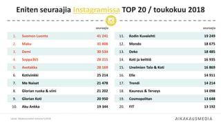 seuraajia
1. Suomen Luonto 41 241
2. Maku 31 808
3. Demi 30 534
4. Soppa365 28 215
5. Avotakka 28 169
6. Kotivinkki 25 214
7. Me Naiset 21 478
8. Glorian ruoka & viini 21 202
9. Glorian Koti 20 950
10. Aku Ankka 19 344
Eniten seuraajia Instagramissa TOP 20 / toukokuu 2018
Lähde: Aikakausmediat somessa 5/2018
seuraajia
11. Kodin Kuvalehti 19 249
12. Mondo 18 675
13. Deko 18 485
14. Koti ja keittiö 16 935
15. Unelmien Talo & Koti 16 869
16. Elle 14 911
17. Trendi 14 214
18. Kauneus & Terveys 14 098
19. Cosmopolitan 13 648
20. FIT 13 192
 