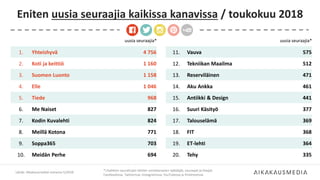 Eniten uusia seuraajia kaikissa kanavissa / toukokuu 2018
Lähde: Aikakausmediat somessa 5/2018
*) Kaikkien seurattujen lehtien somekanavien tykkääjät, seuraajat ja tilaajat
Facebookissa, Twitterissä, Instagramissa, YouTubessa ja Pinterestissä.
uusia seuraajia*
11. Vauva 575
12. Tekniikan Maailma 512
13. Reserviläinen 471
14. Aku Ankka 461
15. Antiikki & Design 441
16. Suuri Käsityö 377
17. Talouselämä 369
18. FIT 368
19. ET-lehti 364
20. Tehy 335
uusia seuraajia*
1. Yhteishyvä 4 756
2. Koti ja keittiö 1 160
3. Suomen Luonto 1 158
4. Elle 1 046
5. Tiede 968
6. Me Naiset 827
7. Kodin Kuvalehti 824
8. Meillä Kotona 771
9. Soppa365 703
10. Meidän Perhe 694
 