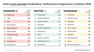 Eniten uusia seuraajia Facebookissa, Twitterissä ja Instagramissa / toukokuu 2018
Lähde: Aikakausmediat somessa 5/2018
TWITTER uusia
seuraajia
1. Talouselämä 156
2. Tekniikan Maailma 147
3. Suomen Luonto 124
4. Kuntalehti 91
5. Suomen Lääkärilehti 83
6. Mediuutiset 76
7. Tiede 67
8. Suomen Kuvalehti 64
8. Tekniikka & Talous 62
10. Urheilulehti 52
FACEBOOK uusia
seuraajia
1. Yhteishyvä 3 877
2. Tiede 880
3. Elle 823
4. Koti ja keittiö 712
5. Kodin Kuvalehti 567
6. Meidän Perhe 486
7. Antiikki & Design 412
8. ET-lehti 356
9. Meillä Kotona 344
10. Reserviläinen 341
INSTAGRAM uusia
seuraajia
1. Yhteishyvä 770
2. Suomen Luonto 654
3. Soppa365 487
4. Me Naiset 482
5. Koti ja keittiö 444
6. Meillä Kotona 427
7. Avotakka 303
8. Kodin Kuvalehti 247
9. Vauva 242
10. Glorian ruoka & viini 236
 