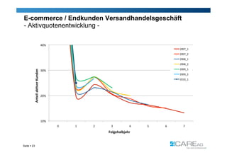E-commerce / Endkunden Versandhandelsgeschäft
- Aktivquotenentwicklung -

                                 40% 
                                                                                  2007_1 
                                                                                  2007_2 
                                                                                  2008_1 
                                                                                  2008_2 
                                                                                  2009_1 
         Anteil ak*ver Kunden 




                                 30% 
                                                                                  2009_2 
                                                                                  2010_1 




                                 20% 




                                 10% 
                                        0    1    2     3          4    5    6      7 
                                                       Folgehalbjahr 


Seite  23
 