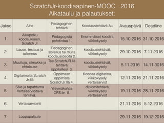 ScratchJr-koodiaapinen-MOOC 2016
Aikataulu ja palautukset:
Jakso Aihe
Pedagoginen
tehtävä
Koodaustehtävä A+ Avauspäivä Deadline
1.
Alkupolku
koodaukseen,
Scratch Jr
Pedagogista
pohdintaa 1.
Ensimmäiset koodini,
viikkokysely
15.10.2016 31.10.2016
2.
Lause, testaus ja
tallennus
Pedagoginen
sovellus tai muita
koodausideoita 2.
koodaustehtävät,
viikkokysely
29.10.2016 7.11.2016
3.
Muuttuja, silmukka ja
ehtolause
Tee ScratchJR.llä
tehtävä
oppilaillesi 3.
koodaustehtävät,
viikkokysely
5.11.2016 14.11.3016
4.
Digitarinoita Scratch
Jr:llä
Oppimaan
oppimista
ScratchJr:llä 4.
Koodaa digitarina,
viikkokysely.
vertaisarviot
12.11.2016 21.11.2016
5.
Säie ja tapahtuma
Vertaisarvioitava
tehtävä.
Yhtymäkohtia
OPS.iin 5.
diplomitehtävä,
viikkokysely
vertaisarviot
19.11.2016 28.11.2016
6. Vertaisarviointi 21.11.2016 5.12.2016
7. Loppupalaute 29.11.2016 19.12.2016
 