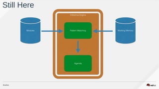 Still Here
Working MemoryModules
Inference Engine
Pattern Matching
Agenda
 