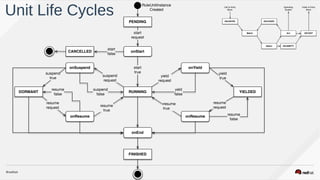 Unit Life Cycles
RUNNINGDORMANT YIELDED
start
true
resume
true
yield
true
onSuspend
suspend
true
onResume
onStart
onEnd
onYield
onResume
PENDING
FINISHED
RuleUnitInstance
Created
CANCELLED
start
false
resume
true
resume
false
suspend
false
yeld
false
resume
false
resume
request
resume
request
suspend
request
yield
request
start
request
ON-ENTRY ON-EVERY
Match Act
Select ON-EMPTY
ON-EXIT
Call to Entry
Block
Operating
System
Caller of Entry
Block
 
