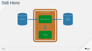 Still Here
Working
Memory
Modules
Inference Engine
Pattern Matching
Agenda
 