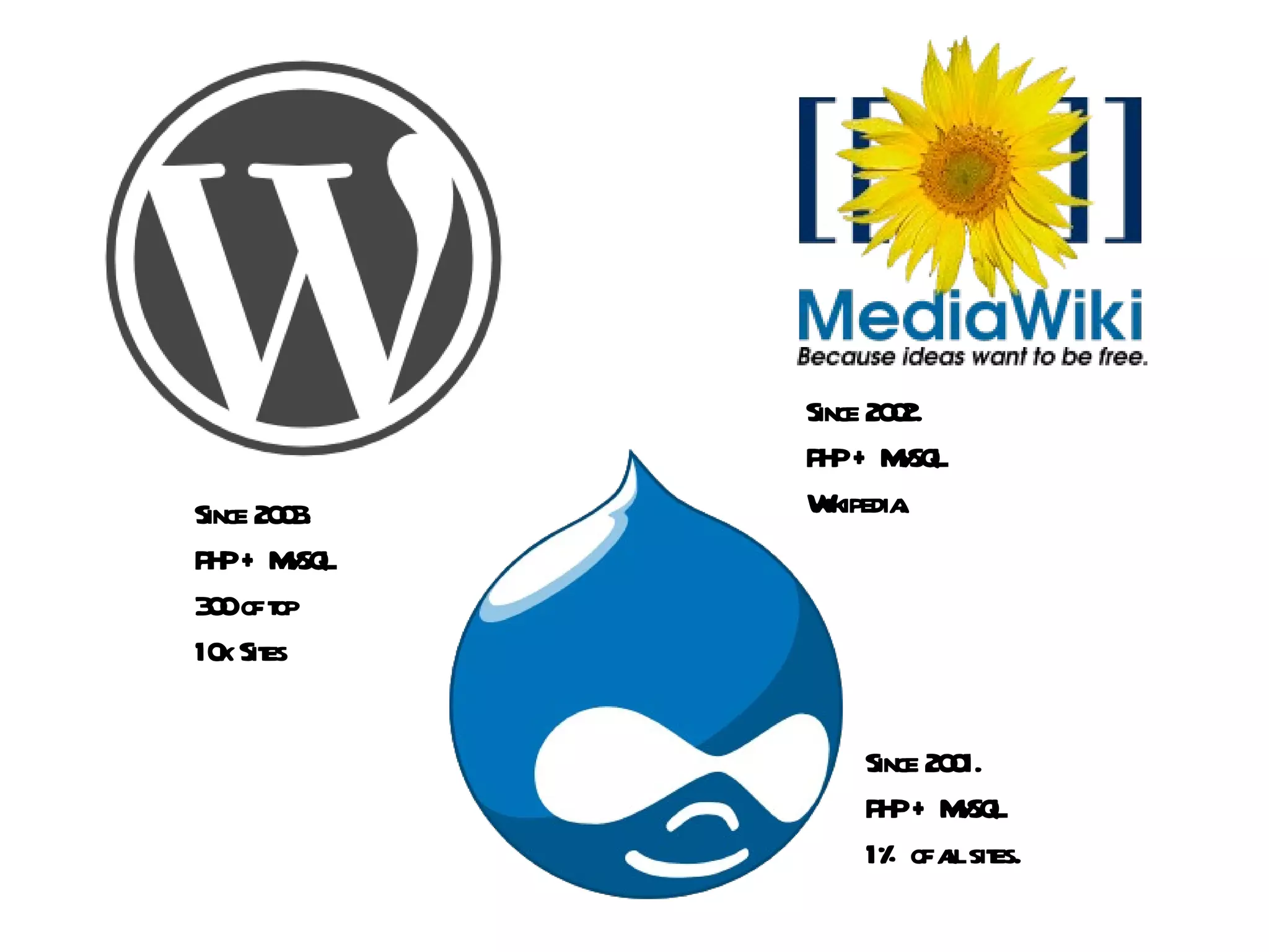 Since 2003. PHP + MySQL 300 of top 10k Sites Since 2001. PHP + MySQL 1% of all sites. Since 2002. PHP + MySQL Wikipedia. 