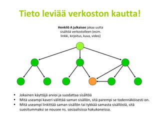 Tieto leviää verkoston kautta!
Henkilö A julkaisee jakaa uutta
sisältöä verkostolleen (esim.
linkki, kirjoitus, kuva, video)
• Jokainen käyttäjä arvioi ja suodattaa sisältöä
• Mitä useampi kaveri välittää saman sisällön, sitä parempi se todennäköisesti on.
• Mitä useampi linkittää saman sisällön tai tykkää samasta sisällöstä, sitä
suositummaksi se nousee ns. sosiaalisissa hakukoneissa.
 