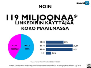 119 MILJOONAA*
NOIN
LINKEDININ KÄYTTÄJÄÄ
KOKO MAAILMASSA
* Luku on arvio rekisteröityneiden käyttäjien määrästä
Lähde: Amodiovalerio Verde, http://www.slideshare.net/amover/linked-in-demographics-statistics-july-2011
 