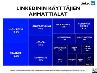 LINKEDININ KÄYTTÄJIEN
AMMATTIALAT
Lähde: Amodiovalerio Verde, http://www.slideshare.net/amover/linked-in-demographics-statistics-july-2011
 