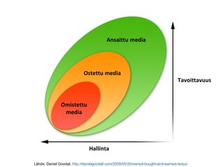 Tavoittavuus
Hallinta
Ansaittu media
Ostettu media
Omistettu
media
Lähde: Daniel Goodal, http://danielgoodall.com/2009/05/20/owned-bought-and-earned-redux/
 
