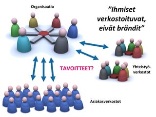 Organisaatio
Asiakasverkostot
Yhteistyö-
verkostot
”Ihmiset
verkostoituvat,
eivät brändit”
TAVOITTEET?
 