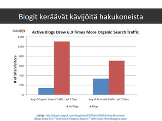 Blogit keräävät kävijöitä hakukoneista
Lähde: http://blog.hubspot.com/blog/tabid/6307/bid/5506/Active-Business-
Blogs-Draw-6-9-Times-More-Organic-Search-Traffic-than-Non-Bloggers.aspx
 