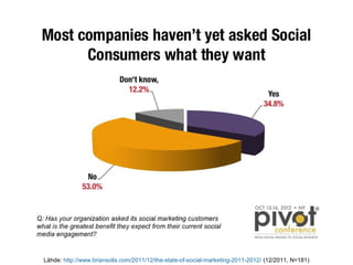 Lähde: http://www.briansolis.com/2011/12/the-state-of-social-marketing-2011-2012/ (12/2011, N=181)
 
