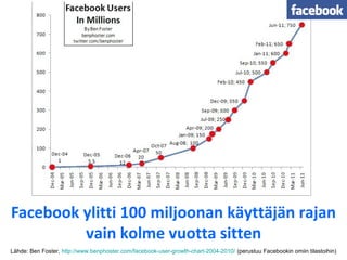 Facebook ylitti 100 miljoonan käyttäjän rajan
vain kolme vuotta sitten
Lähde: Ben Foster, http://www.benphoster.com/facebook-user-growth-chart-2004-2010/ (perustuu Facebookin omiin tilastoihin)
 