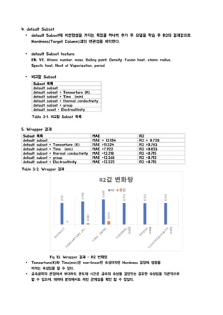 Subset 목록 MAE R2
default subset MAE = 12.134 R2 = 0.720
default subset + Temearture (K) MAE =11.324 R2 =0.763
default subset + Time (min) MAE =7.922 R2 =0.833
default subset + thermal conductivity MAE =12.218 R2 =0.715
default subset + group MAE =12.268 R2 =0.712
default subset + Electroaffinity MAE =12.225 R2 =0.715
Table 3-2. Wrapper 결과
4. default Subset
Ÿ default Subset에 비선형성을 가지는 특징을 하나씩 추가 후 모델을 학습 후 R2의 결과값으로
Hardness(Target Column)과의 연관성을 파악한다.
Ÿ default Subset feature
EN, VE, Atomic number, mass, Boiling point, Density, Fusion heat, atomic radius,
Specfic heat, Heat of Vaporization, period
Ÿ 비교할 Subset
Subset 목록
default subset
default subset + Temearture (K)
default subset + Time (min)
default subset + thermal conductivity
default subset + group
default suset + Electroaffinity
Table 3-1. 비교할 Subset 목록
5. Wrapper 결과
Fig 13. Wrapper 결과 - R2 변화량
Ÿ Temearture(K)와 Time(min)은 non-linear한 속성이지만 Hardness 결정에 영향을
미치는 속성임을 알 수 있다.
Ÿ 금속공학의 관점에서 보더라도 온도와 시간은 금속의 속성을 결정짓는 중요한 속성임을 직관적으로
알 수 있으며, 데이터 분석에서도 이런 관계성을 확인 할 수 있었다.
 