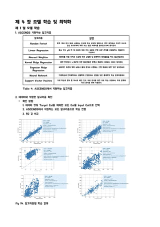 제 4 장 모델 학습 및 최적화
제 1 절 모델 학습
1. ASCENDS 지원하는 알고리즘
알고리즘 설명
Random Forest 분류, 회귀 분석 등에 사용되는 앙상블 학습 방법의 일종으로, 훈련 과정에서 구성한 다수의
결정 트리로부터 부류 또는 평균 예측치를 출력함으로써 동작한다.
Linear Regression 종속 변수 y와 한 개 이상의 독립 변수 X와의 선형 상관 관계를 모델링하는 회귀분석
기법이다
Nearest Neighbor 데이터를 가장 가까운 속성에 따라 군집화 및 분류하여 레이블링을 하는 알고리즘이다.
Kernel Ridge Regression 패턴 인식에서, k-최근접 이웃 알고리즘은 분류나 회귀에 사용되는 비모수 방식이다.
Bayesian Ridge
Regression
베이지안 추론의 맥락 내에서 통계 분석이 수행되는 선형 회귀에 대한 접근 방식입니다
Neural Network 기계학습과 인지과학에서 생물학의 신경망에서 영감을 얻은 통계학적 학습 알고리즘이다
Support Vector Machine 기계 학습의 분야 중 하나로 패턴 인식, 자료 분석을 위한 지도 학습 모델이며, 주로 분류와
회귀 분석을 위해 사용한다.
Table 4. ASCENDS에서 지원하는 알고리즘
2. 데이터와 적합한 알고리즘 확인
Ÿ 확인 방법
1. 데이터 셋의 Target Col을 제외한 모든 Col을 Input Col으로 선택
2. ASCENDS에서 지원하는 모든 알고리즘으로 학습 진행
3. R2 값 비교
Fig 14. 알고리즘별 학습 결과
 