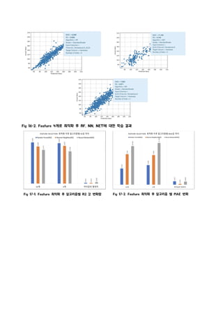 Fig 16-2. Feature 4개로 최적화 후 RF, NN, NET에 대한 학습 결과
Fig 17-1. Feature 최적화 후 알고리즘별 R2 값 변화량 Fig 17-2. Feature 최적화 후 알고리즘 별 MAE 변화
 