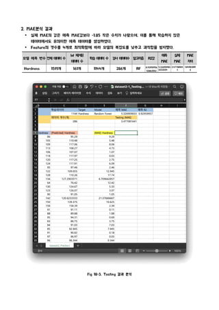 Fig 18-3. Testing 결과 분석
2. MAE분석 결과
Ÿ 실제 MAE의 값은 예측 MAE값보다 -1.85 작은 수치가 나왔으며, 이를 통해 학습하지 않은
데이터에서도 유의미한 예측 데이터를 생성하였다.
Ÿ Feature의 갯수를 4개로 최적화함에 따라 모델의 복잡도를 낮추고 과적합을 방지했다.
모델 예측 변수 전체 데이터 수
lof 제거된
데이터 수
학습 데이터 수 검사 데이터수 알고리즘 R2값
예측
MAE
실제
MAE
MAE
차이
Hardness 1591개 161개 1144개 286개 RF 0.92959956
53862552
5.32690983
3222334
3.47708164
1
1.84982819
3
 