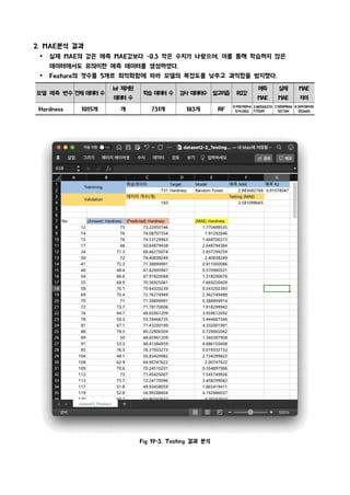 Fig 19-3. Testing 결과 분석
2. MAE분석 결과
Ÿ 실제 MAE의 값은 예측 MAE값보다 -0.3 작은 수치가 나왔으며, 이를 통해 학습하지 않은
데이터에서도 유의미한 예측 데이터를 생성하였다.
Ÿ Feature의 갯수를 5개로 최적화함에 따라 모델의 복잡도를 낮추고 과적합을 방지했다.
모델 예측 변수 전체 데이터 수
lof 제거된
데이터 수
학습 데이터 수 검사 데이터수 알고리즘 R2값
예측
MAE
실제
MAE
MAE
차이
Hardness 1015개 개 731개 183개 RF
0.91078046
5742102
2.88568276
771309
2.58109866
517704
0.30458410
253605
 