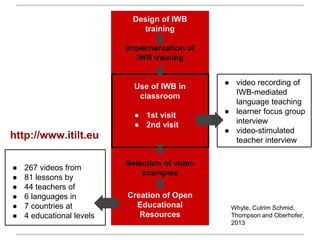 Design of IWB
training
Implementation of
IWB training
Use of IWB in
classroom
● 1st visit
● 2nd visit
Selection of video
examples
Creation of Open
Educational
Resources
● video recording of
IWB-mediated
language teaching
● learner focus group
interview
● video-stimulated
teacher interview
● 267 videos from
● 81 lessons by
● 44 teachers of
● 6 languages in
● 7 countries at
● 4 educational levels
http://www.itilt.eu
Whyte, Cutrim Schmid,
Thompson and Oberhofer,
2013
 