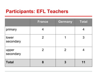 Participants: EFL Teachers
France Germany Total
primary 4 4
lower
secondary
2 1 3
upper
secondary
2 2 4
Total 8 3 11
 