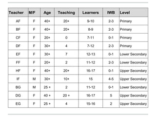 Teacher M/F Age Teaching Learners IWB Level
AF F 40+ 20+ 9-10 2-3 Primary
BF F 40+ 20+ 8-9 2-3 Primary
CF F 20+ 0 7-11 0-1 Primary
DF F 30+ 4 7-12 2-3 Primary
EF F 30+ 7 12-13 0-1 Lower Secondary
FF F 20+ 2 11-12 2-3 Lower Secondary
HF F 40+ 20+ 16-17 0-1 Upper Secondary
IF M 30+ 10+ 15 4-5 Upper Secondary
BG M 25 + 2 11-12 0-1 Lower Secondary
DG F 40 + 20 + 16-17 5 Upper Secondary
EG F 25 + 4 15-16 2 Upper Secondary
 