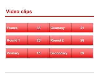 Video clips
France 33 Germany 21
Round 1 26 Round 2 28
Primary 15 Secondary 39
 