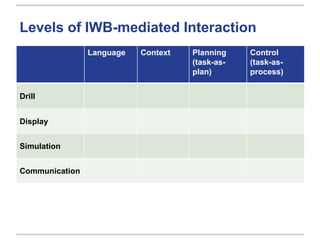 Language Context Planning
(task-as-
plan)
Control
(task-as-
process)
Drill
Display
Simulation
Communication
Levels of IWB-mediated Interaction
 