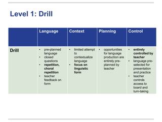 Language Context Planning Control
Drill • pre-planned
language
• closed
questions
• repetition,
choral
repetition
• teacher
feedback on
form
• limited attempt
to
contextualize
language
• focus on
linguistic
form
• opportunities
for language
production are
entirely pre-
planned by
teacher
• entirely
controlled by
teacher
• language pre-
selected for
presentation
and practice
• teacher
controls
access to
board and
turn-taking
Level 1: Drill
 