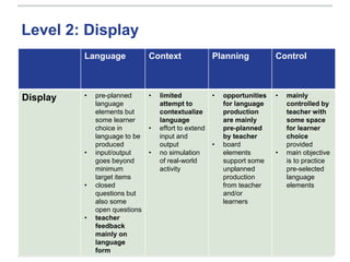 Language Context Planning Control
Display • pre-planned
language
elements but
some learner
choice in
language to be
produced
• input/output
goes beyond
minimum
target items
• closed
questions but
also some
open questions
• teacher
feedback
mainly on
language
form
• limited
attempt to
contextualize
language
• effort to extend
input and
output
• no simulation
of real-world
activity
• opportunities
for language
production
are mainly
pre-planned
by teacher
• board
elements
support some
unplanned
production
from teacher
and/or
learners
• mainly
controlled by
teacher with
some space
for learner
choice
provided
• main objective
is to practice
pre-selected
language
elements
Level 2: Display
 