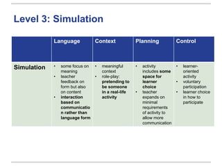 Language Context Planning Control
Simulation • some focus on
meaning
• teacher
feedback on
form but also
on content
• interaction
based on
communicatio
n rather than
language form
• meaningful
context
• role-play:
pretending to
be someone
in a real-life
activity
• activity
includes some
space for
learner
choice
• teacher
expands on
minimal
requirements
of activity to
allow more
communication
• learner-
oriented
activity
• voluntary
participation
• learner choice
in how to
participate
Level 3: Simulation
 