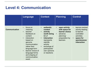 Language Context Planning Control
Communication
• focus on
meaning
• teacher
feedback on
content
• interaction
based on
genuine
communication
rather than
language form
• learner choice of
language forms
and shaping of
communicative
event
• authentic
context
• activity
worth doing
in L1
• interaction
represents
real-life
activity
• exchange of
participants'
own opinions
or reactions
• open activity
with space for
learner choice
• advance
planning/
preparation by
learners
• learner-centred
activity leading
to learner
controlled
activities
• space for
spontaneous
interaction
Level 4: Communication
 