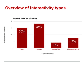 33%
41%
17%
9%
Overview of interactivity types
 