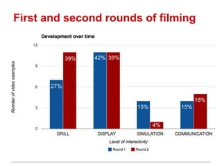 27%
39% 42% 39%
15%
4%
15%
18%
First and second rounds of filming
 