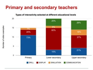 73%
20%
7%
15%
60%
5%
20%
21%
37%
16%
26%
Primary and secondary teachers
 