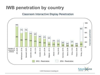 IWB penetration by country
 