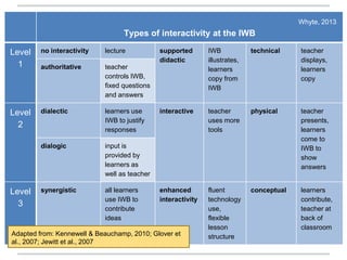 Types of interactivity at the IWB
Level
1
no interactivity lecture supported
didactic
IWB
illustrates,
learners
copy from
IWB
technical teacher
displays,
learners
copy
authoritative teacher
controls IWB,
fixed questions
and answers
Level
2
dialectic learners use
IWB to justify
responses
interactive teacher
uses more
tools
physical teacher
presents,
learners
come to
IWB to
show
answers
dialogic input is
provided by
learners as
well as teacher
Level
3
synergistic all learners
use IWB to
contribute
ideas
enhanced
interactivity
fluent
technology
use,
flexible
lesson
structure
conceptual learners
contribute,
teacher at
back of
classroom
Whyte, 2013
Adapted from: Kennewell & Beauchamp, 2010; Glover et
al., 2007; Jewitt et al., 2007
 