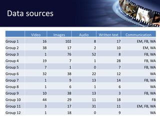 Data sources 
Video Images Audio Written text Communication 
Group 1 16 102 8 17 EM, FB, WA 
Group 2 38 17 2 10 EM, WA 
Group 3 1 76 52 8 FB, WA 
Group 4 19 7 1 28 FB, WA 
Group 5 7 1 0 7 FB, WA 
Group 6 32 38 22 12 WA 
Group 7 1 9 13 14 FB, WA 
Group 8 1 6 1 6 WA 
Group 9 10 38 13 3 FB, WA 
Group 10 44 29 11 18 FB 
Group 11 3 17 31 11 EM, FB, WA 
Group 12 1 18 0 9 WA 
 
