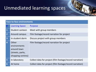 Unmediated learning spaces 
Face-to-face environments 
# Learning Space Purpose 
1 Student canteen Meet with group members 
2 Around campus Film footage/record narration for project 
3 In student dorm Discuss project with group members 
4 Other 
environments 
around town 
(streets, parks, 
shopping centres) 
Film footage/record narration for project 
5 In laboratory Collect data for project (film footage/record narration) 
6 At home Collect data for project (film footage/record narration) 
 