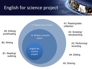 English for science project 
A. Digital video project 
B. Written scientific 
report 
English for 
science 
project 
A1. Reading/data 
collection 
A2. Scripting/ 
storyboarding 
A3. Performing/ 
recording 
A4. Editing 
A5. Sharing 
B3. Editing/ 
proofreading 
B2. Writing 
B1. Reading/ 
outlining 
 