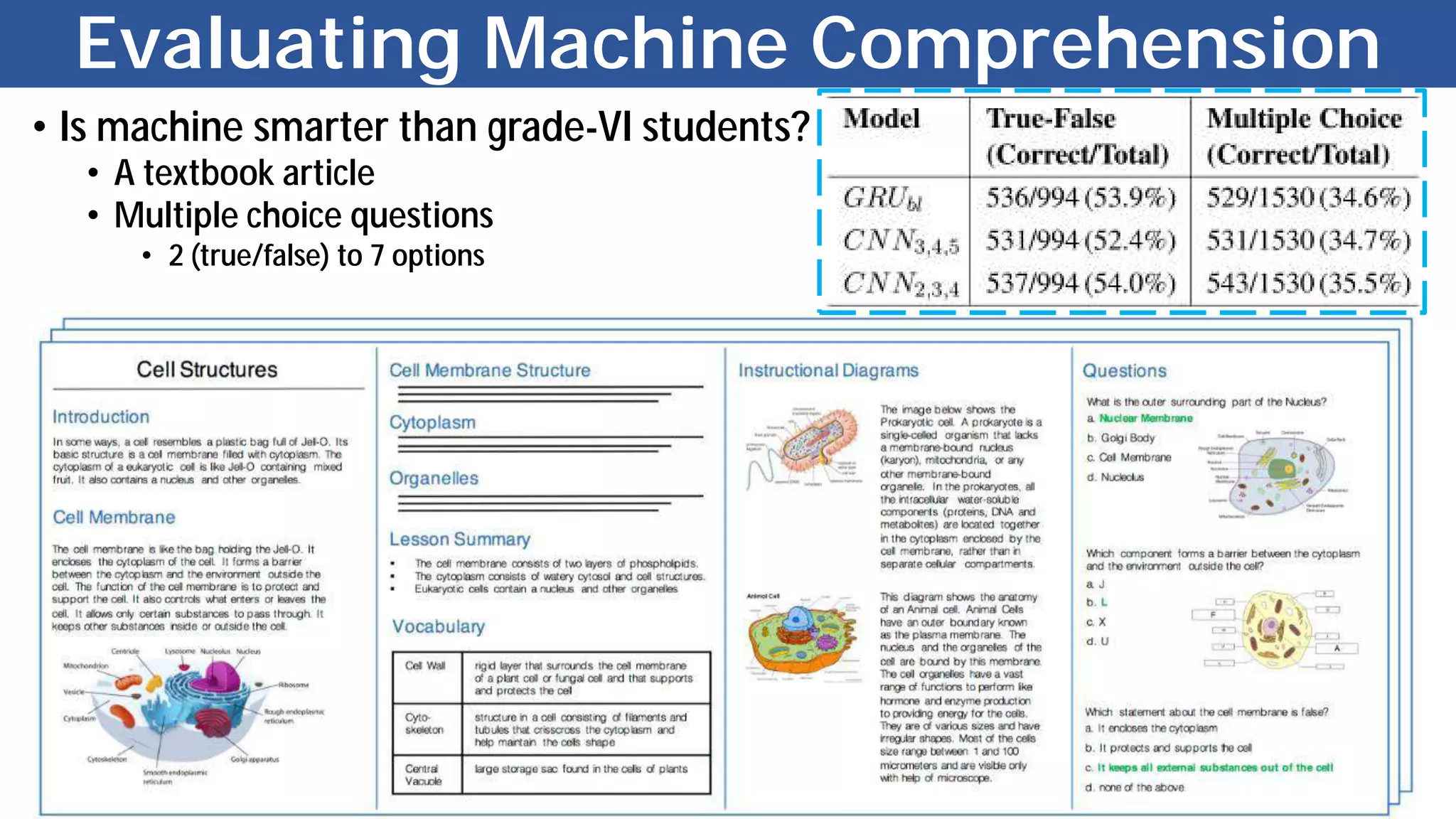 Evaluating Machine Comprehension
• Is machine smarter than grade-VI students?
• A textbook article
• Multiple choice questions
• 2 (true/false) to 7 options
 