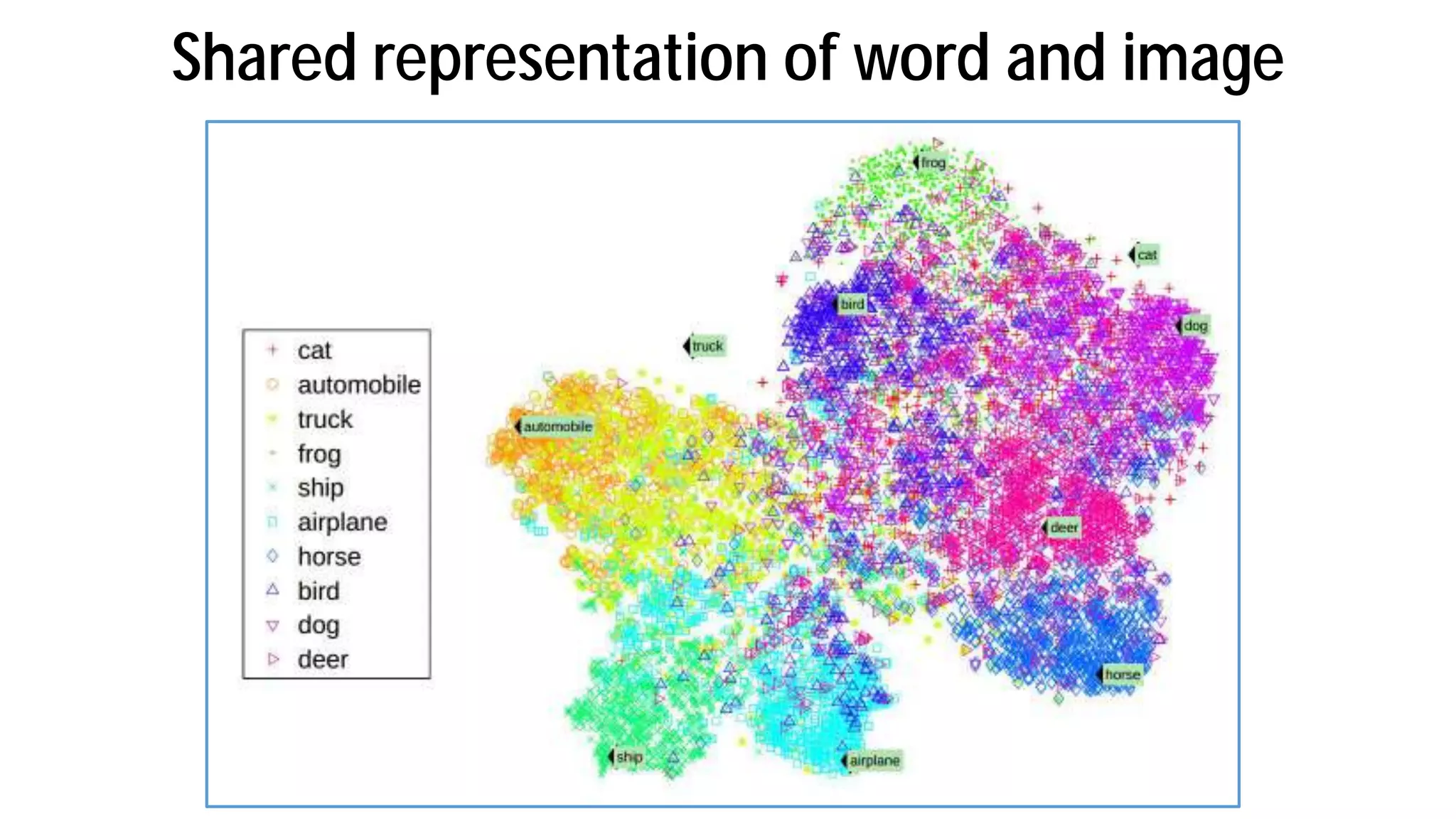 Shared representation of word and image
 