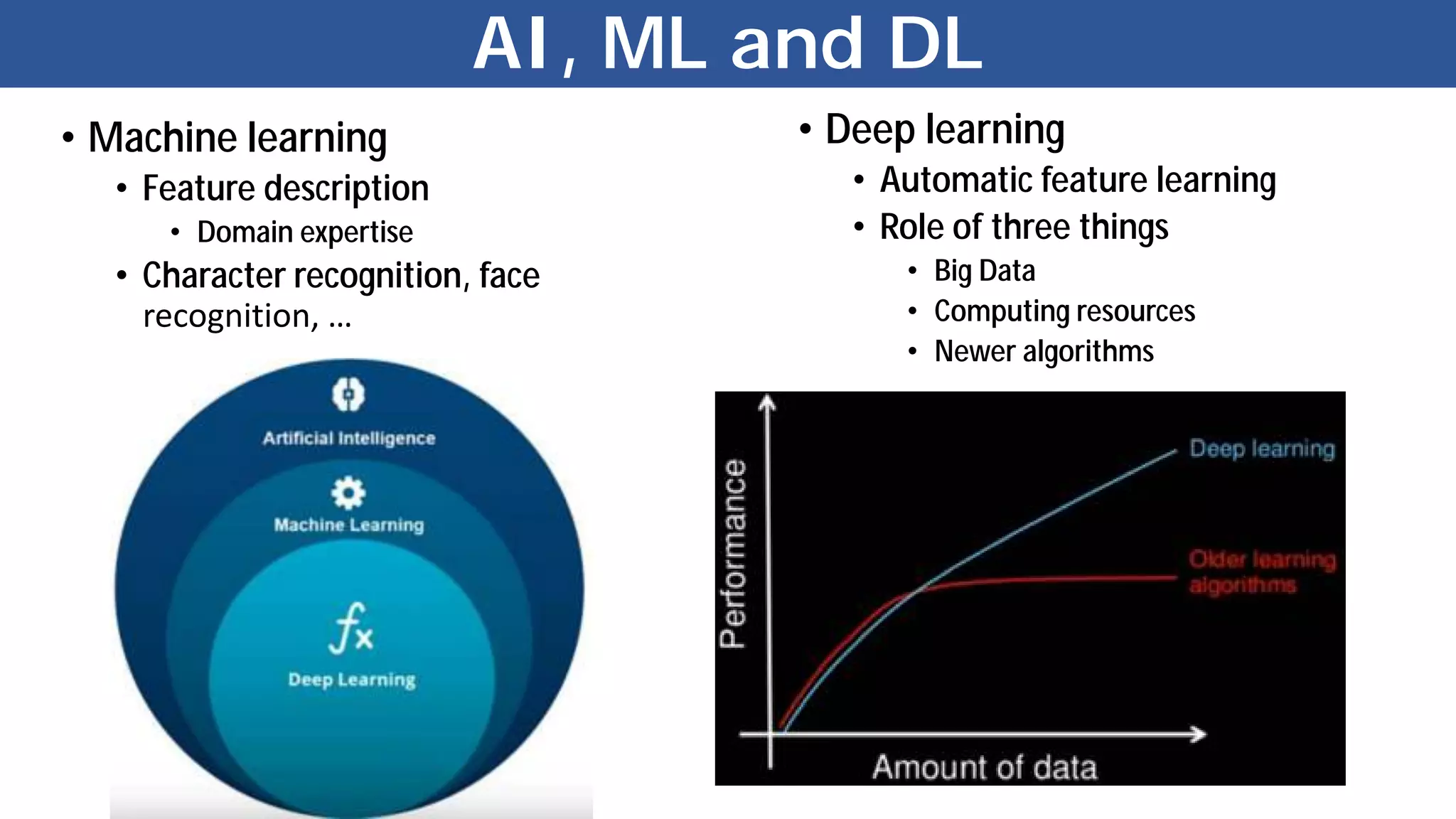 AI, ML and DL
• Machine learning
• Feature description
• Domain expertise
• Character recognition, face
re og itio , …
• Deep learning
• Automatic feature learning
• Role of three things
• Big Data
• Computing resources
• Newer algorithms
 