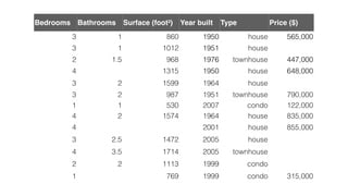 Bedrooms Bathrooms Surface (foot²) Year built Type Price ($)
3 1 860 1950 house 565,000
3 1 1012 1951 house
2 1.5 968 1976 townhouse 447,000
4 1315 1950 house 648,000
3 2 1599 1964 house
3 2 987 1951 townhouse 790,000
1 1 530 2007 condo 122,000
4 2 1574 1964 house 835,000
4 2001 house 855,000
3 2.5 1472 2005 house
4 3.5 1714 2005 townhouse
2 2 1113 1999 condo
1 769 1999 condo 315,000
last column = output (by convention)
 
