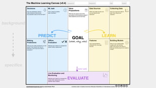 The   Machine   Learning   Canvas   (v0.4)                 Designed   for:                                                                                                                                            Designed   by:                                                                                                                                         Date:                                                                                         Iteration:                         . 
Decisions 
How   are   predictions   used   to 
make   decisions   that   provide 
the   proposed   value   to   the   end­user? 
 
ML   task 
Input,   output   to   predict, 
type   of   problem. 
 
Value 
Propositions 
What   are   we   trying   to   do   for   the 
end­user(s)   of   the   predictive   system? 
What   objectives   are   we   serving? 
Data   Sources 
Which   raw   data   sources   can 
we   use   (internal   and 
external)? 
Collecting   Data 
How   do   we   get   new   data   to 
learn   from   (inputs   and 
outputs)? 
Making 
Predictions 
When   do   we   make   predictions   on   new 
inputs?   How   long   do   we   have   to 
featurize   a   new   input   and   make   a 
prediction? 
Offline 
Evaluation 
Methods   and   metrics   to   evaluate   the 
system   before   deployment. 
 
Features 
Input   representations 
extracted   from   raw   data 
sources. 
Building   Models 
When   do   we   create/update 
models   with   new   training 
data?   How   long   do   we   have   to 
featurize   training   inputs   and   create   a 
model? 
 
Live   Evaluation   and 
Monitoring 
Methods   and   metrics   to   evaluate   the 
system   after   deployment,   and   to 
quantify   value   creation.  
     
machinelearningcanvas.com    by   Louis   Dorard,   Ph.D.                                         Licensed   under   a   Creative   Commons   Attribution­ShareAlike   4.0   International   License.  
background
speciﬁcs
 